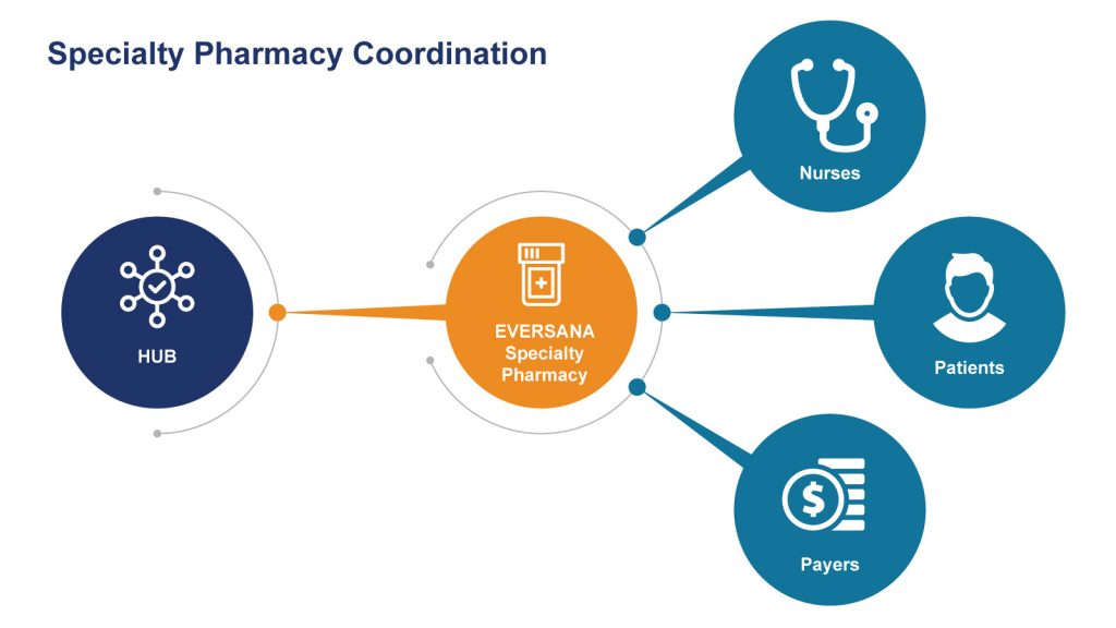 Specialty Pharmacy EVERSANA