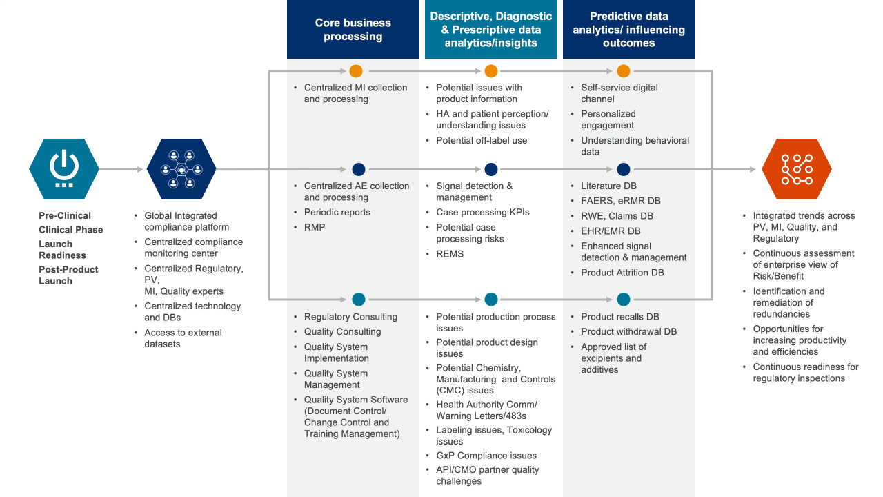 Integrated Compliance | EVERSANA