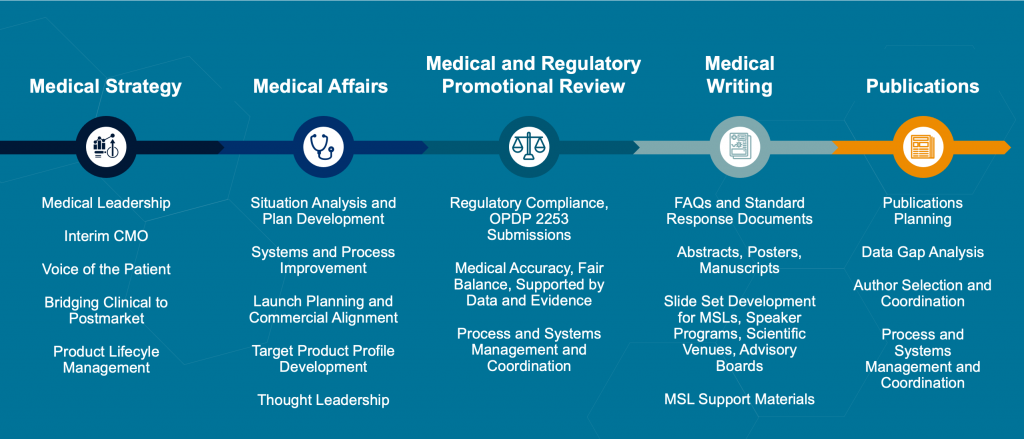 Medical Information | EVERSANA