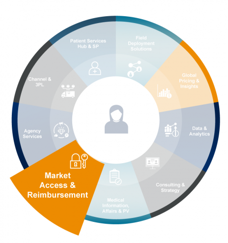 Market Access & Reimbursement | EVERSANA