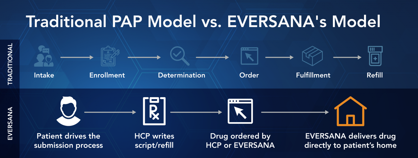 Patient Assistance Programs Eversana 3412