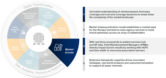 Market Access & Reimbursement | EVERSANA